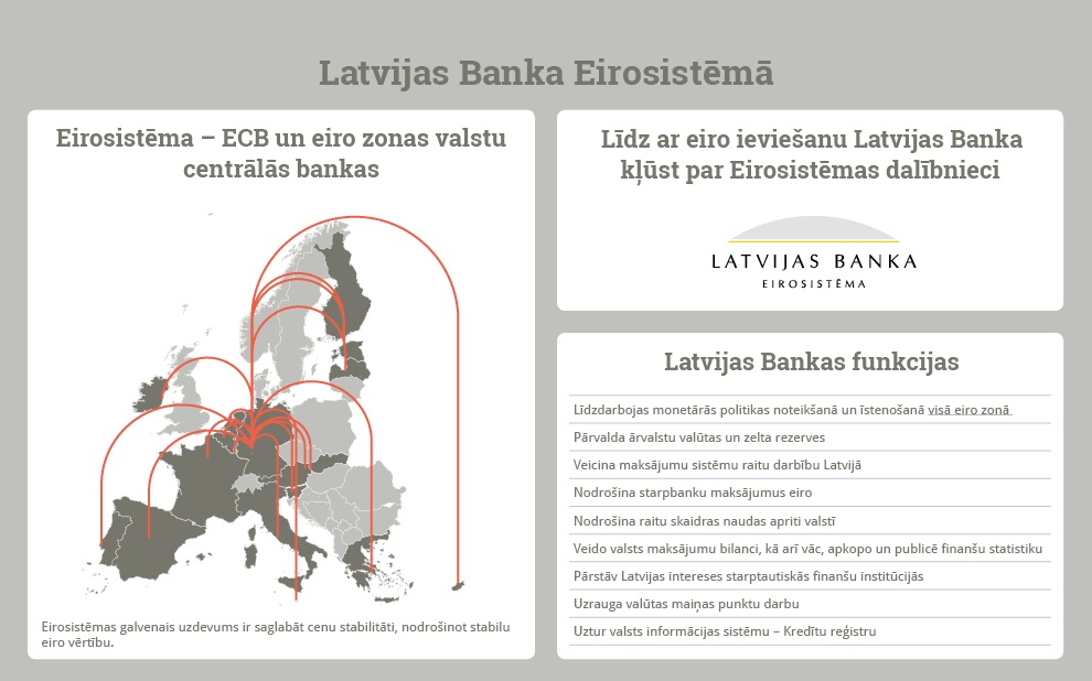 Latvijas Banka Eirosistēmā