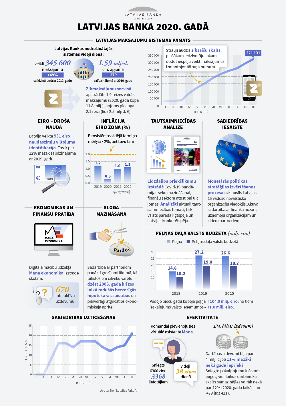 Infografika par Latvijas Bankas būtiskākajiem paveiktajiem darbiem 2020. gadā