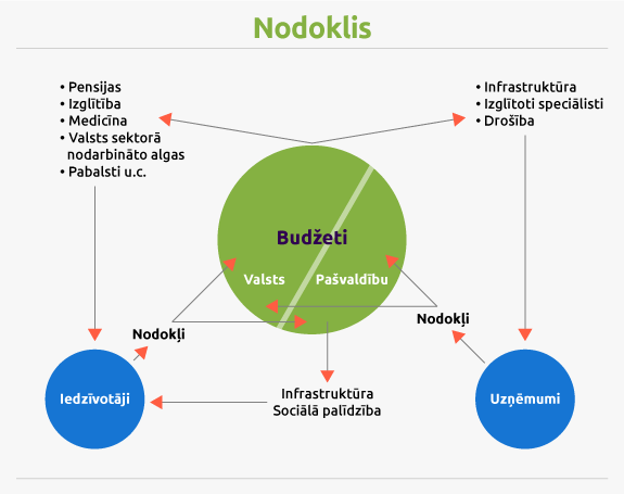 Shēma, kas parāda nodokļu pārdali