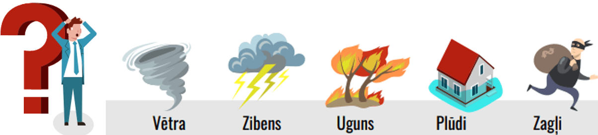 cilvēks pārdzīvo par nelaimes gadījumiem (vētra, zibens, plūdi, zagļi)