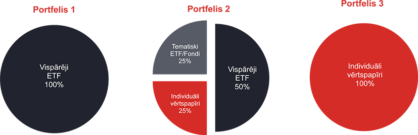 Piemēri iespējamajiem pašu pārvaldītiem portfeļa sadalījumiem