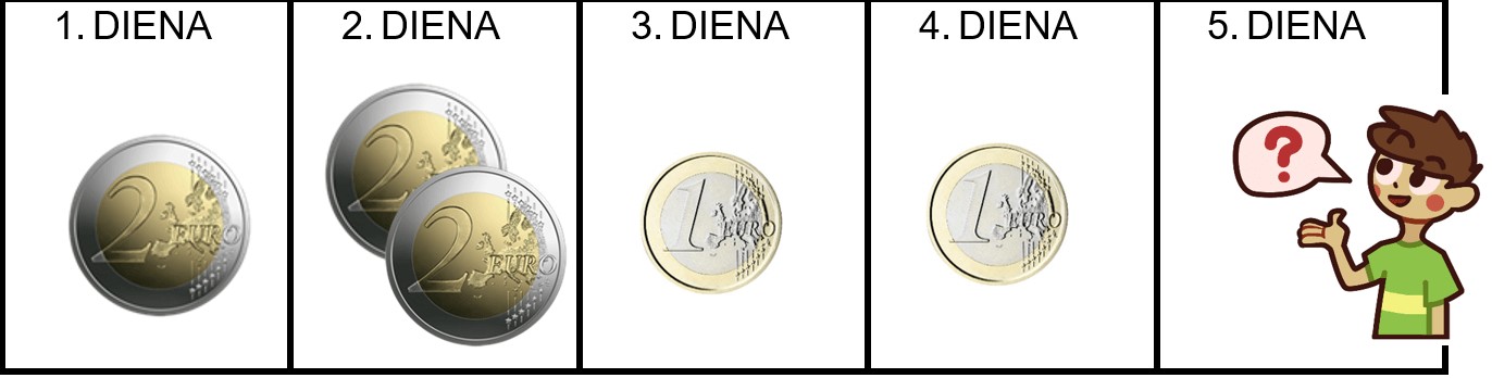piecu dienu kalendārs ar monētu sadalījumu pa dienām