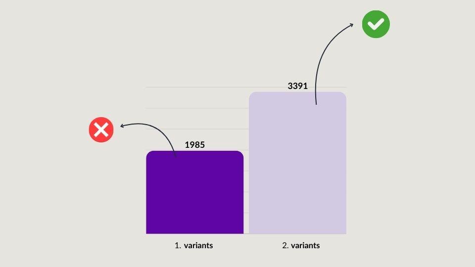 Salīdzinājuma diagramma, kas parāda divu variantu rezultātus: pirmais variants ar zemāku vērtību 1985 ir atzīmēts kā nepareizs, bet otrais variants ar augstāku vērtību 3391 ir atzīmēts kā labākais risinājums.
