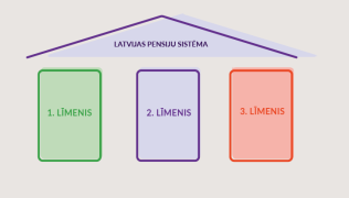 Latvijas pensiju sistēma